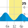 Panacea tide chart for Monday, October 25, 2021