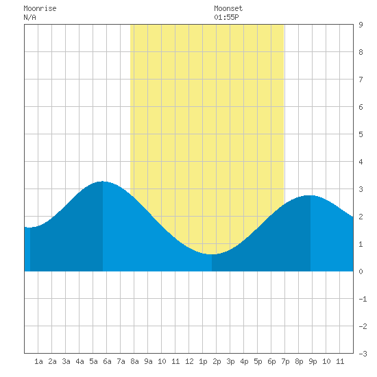 Panacea tide chart for Wednesday, October 27, 2021