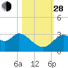 Panacea tide chart for Thursday, October 28, 2021