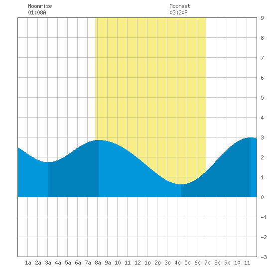 Panacea tide chart for Friday, October 29, 2021