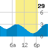 Panacea tide chart for Friday, October 29, 2021