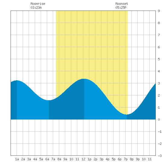 Panacea tide chart for Saturday, October 2, 2021