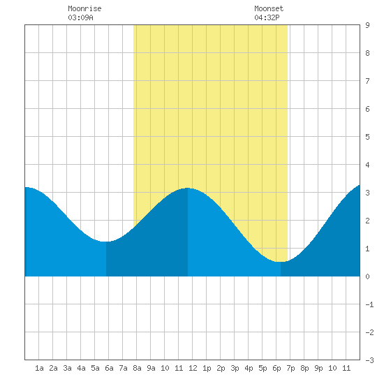 Panacea tide chart for Sunday, October 31, 2021