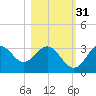 Panacea tide chart for Sunday, October 31, 2021