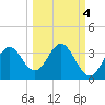 Panacea tide chart for Monday, October 4, 2021