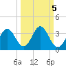 Panacea tide chart for Tuesday, October 5, 2021