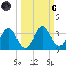Panacea tide chart for Wednesday, October 6, 2021