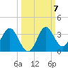 Panacea tide chart for Thursday, October 7, 2021