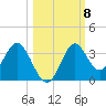 Panacea tide chart for Friday, October 8, 2021