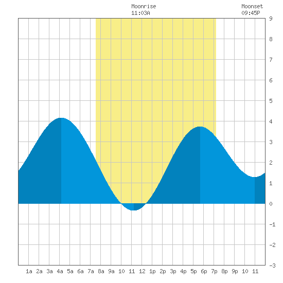 Panacea tide chart for Saturday, October 9, 2021