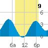 Panacea tide chart for Saturday, October 9, 2021