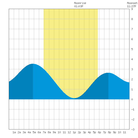 Panacea tide chart for Wednesday, November 10, 2021