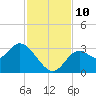 Panacea tide chart for Wednesday, November 10, 2021
