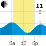 Panacea tide chart for Thursday, November 11, 2021
