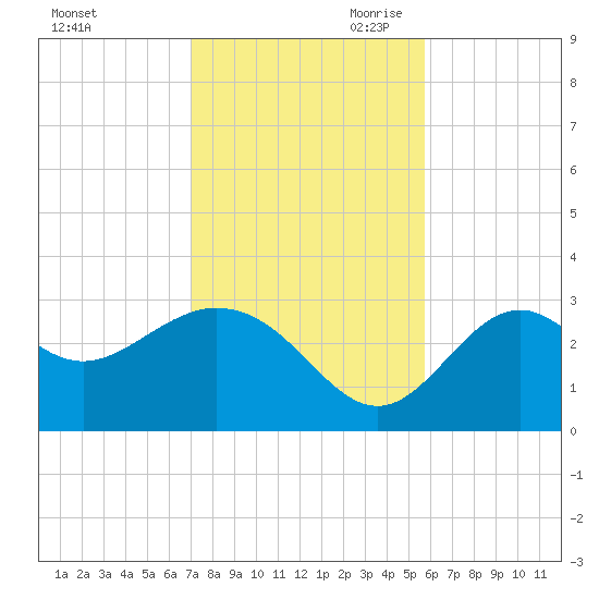 Panacea tide chart for Friday, November 12, 2021