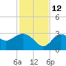 Panacea tide chart for Friday, November 12, 2021