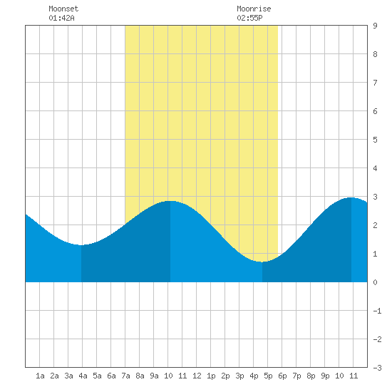 Panacea tide chart for Saturday, November 13, 2021