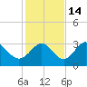 Panacea tide chart for Sunday, November 14, 2021