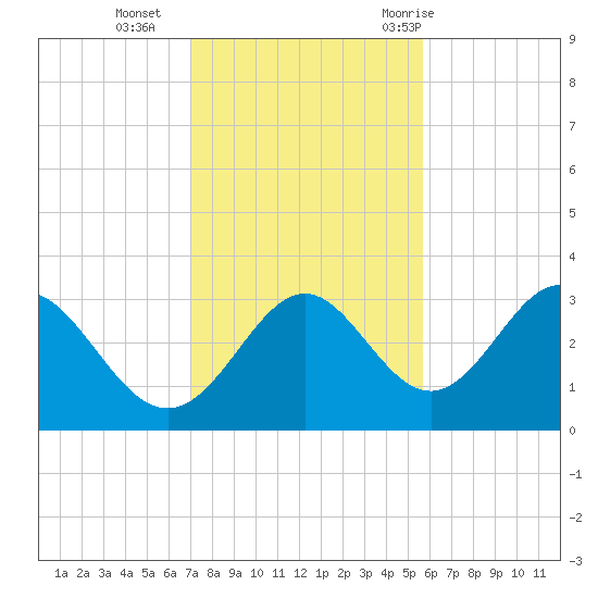 Panacea tide chart for Monday, November 15, 2021