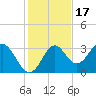 Panacea tide chart for Wednesday, November 17, 2021