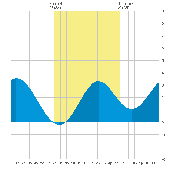 Panacea tide chart for Thursday, November 18, 2021