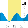 Panacea tide chart for Thursday, November 18, 2021