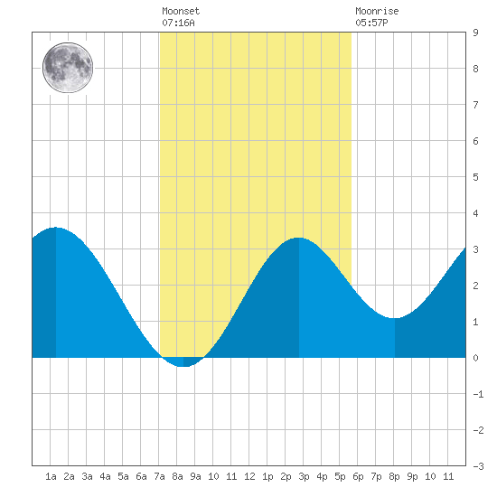 Panacea tide chart for Friday, November 19, 2021