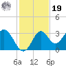 Panacea tide chart for Friday, November 19, 2021