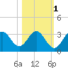 Panacea tide chart for Monday, November 1, 2021