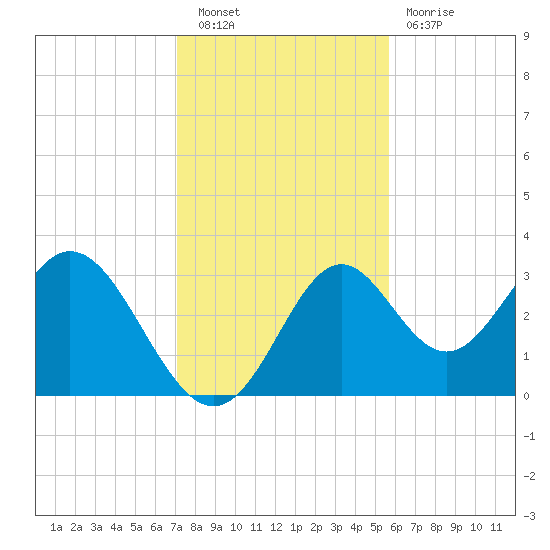 Panacea tide chart for Saturday, November 20, 2021