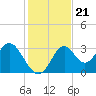 Panacea tide chart for Sunday, November 21, 2021