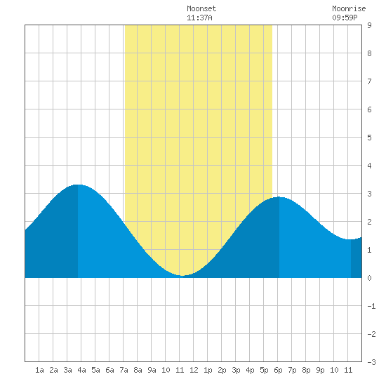 Panacea tide chart for Wednesday, November 24, 2021