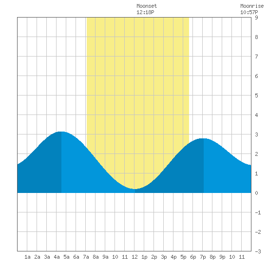 Panacea tide chart for Thursday, November 25, 2021