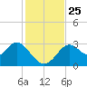 Panacea tide chart for Thursday, November 25, 2021