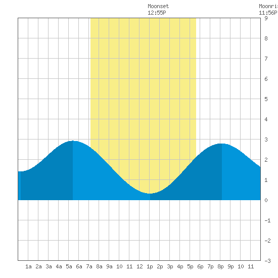 Panacea tide chart for Friday, November 26, 2021