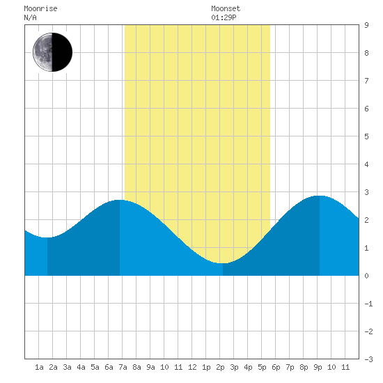 Panacea tide chart for Saturday, November 27, 2021