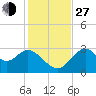 Panacea tide chart for Saturday, November 27, 2021