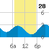 Panacea tide chart for Sunday, November 28, 2021
