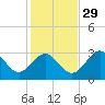 Panacea tide chart for Monday, November 29, 2021