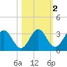 Panacea tide chart for Tuesday, November 2, 2021