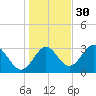 Panacea tide chart for Tuesday, November 30, 2021