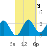 Panacea tide chart for Wednesday, November 3, 2021