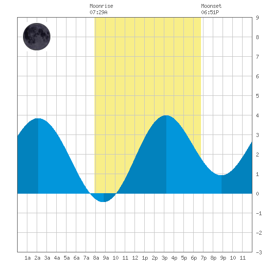 Panacea tide chart for Thursday, November 4, 2021