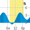 Panacea tide chart for Friday, November 5, 2021