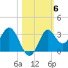 Panacea tide chart for Saturday, November 6, 2021