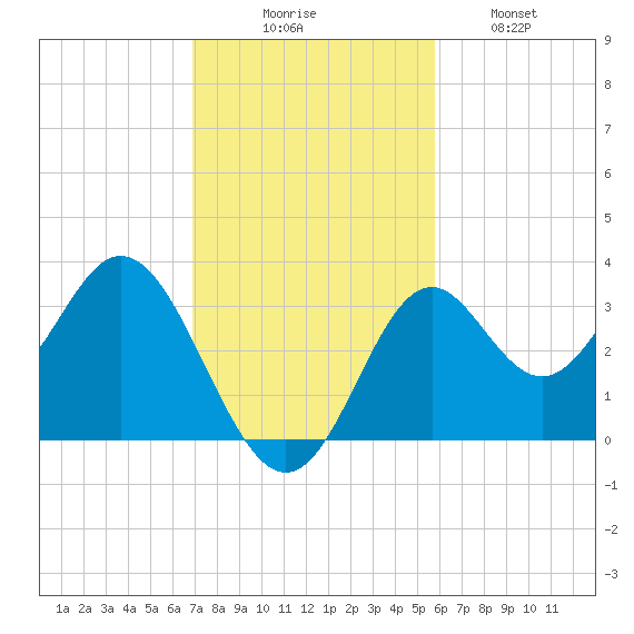 Panacea tide chart for Sunday, November 7, 2021