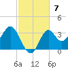 Panacea tide chart for Sunday, November 7, 2021