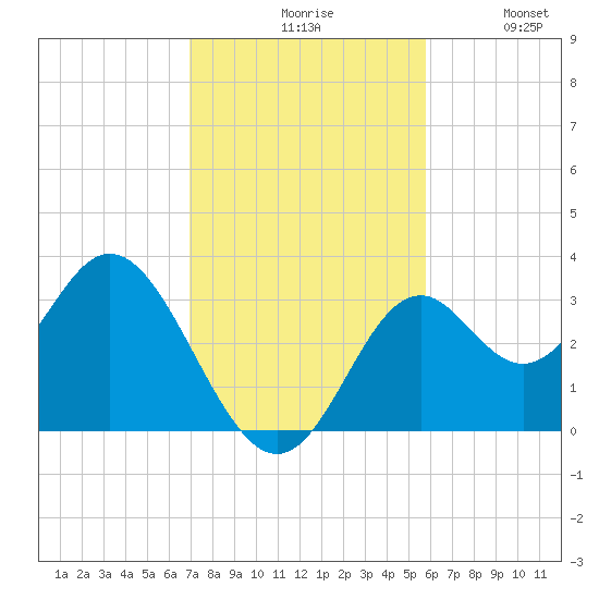 Panacea tide chart for Monday, November 8, 2021