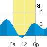 Panacea tide chart for Monday, November 8, 2021