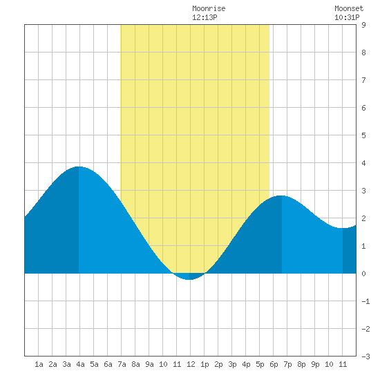Panacea tide chart for Tuesday, November 9, 2021